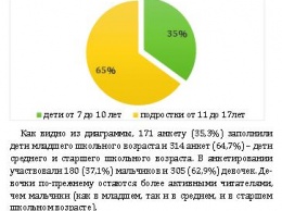 В Крыму проведено Региональное социологическое исследование «Читаю сам, советую друзьям»