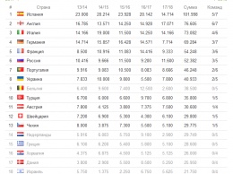 Новый рейтинг УЕФА. Благодаря Шахтеру и Динамо Украина ушла в отрыв от Бельгии и Турции