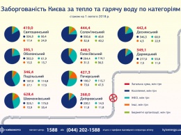 Долги киевлян за тепло в феврале перевалили за 5 млрд гривен