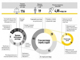 Суды не начали рассмотрение трети уголовных дел НАБУ