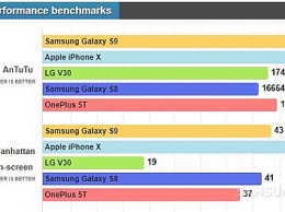 В бенчмарке AnTuTu смартфон Samsung Galaxy S9 набрал рекордное количество баллов