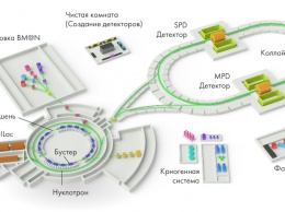 Под Москвой еще строят коллайдер тяжелых ионов, но эксперименты уже начались