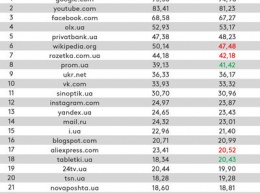Рейтинг популярных сайтов за февраль 2018
