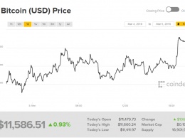 В первый понедельник марта стоимость криптовалюты биткоин превысила $11 500