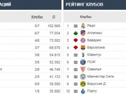 После ничьей Динамо с Лацио, Украина укрепила позиции в рейтинге УЕФА