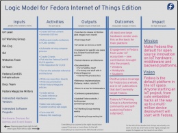 Объявлено о создании редакции Fedora для интернета вещей