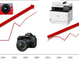 Canon нацелилась на 50% всех камер со сменной оптикой в мире