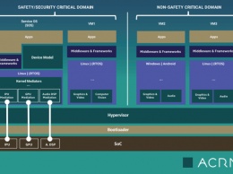 Linux Foundation развивает новый гипервизор ACRN для встраиваемых устройств