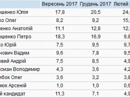 В предвыборном рейтинге кандидатов в президенты Порошенко опустился на 4-е место