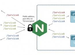 В nginx реализована поддержка gRPC