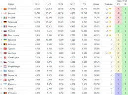 Рейтинг УЕФА. Украина удержала восьмое место и в новом сезоне выставит в еврокубках 5 команд