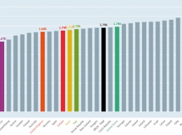 Украинцы в среднем работают на 630 часов в год больше, чем немцы