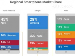 У Nokia 3% европейского рынка смартфонов