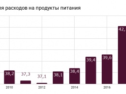 Украинцы тратят половину заработанного на еду и напитки, - Госстат