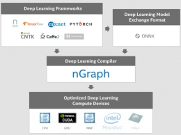 Intel представил nGraph, компилятор для систем машинного обучения