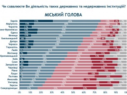 Одесситы стабильно доверяют Труханову