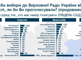 Предвыборная социология: БПП борется за симпатии одесситов с «Самопомичью» и Ляшко