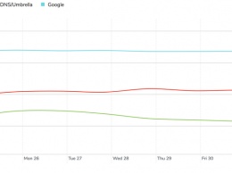 Новый DNS-сервис быстрее и безопаснее, чем 8.8.8.8 от Google