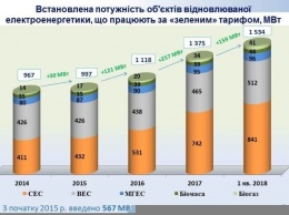 За 1-й квартал в Украине мощностей возобновляемой энергетики запущено больше, чем за весь 2017 год