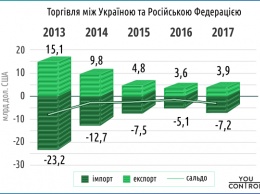 Аналитики: Украина нарастила объемы торговли с Россией