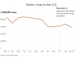При Дональде Трампе стали выдавать существенно меньше виз на въезд в США