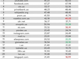 "ВКонтакте" выпал из ТОП-10 наиболее посещаемых сайтов в Украине
