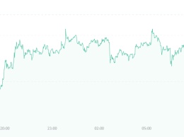 Рынок биткоин восстанавливается, последнее два дня настроения биткоин бычий