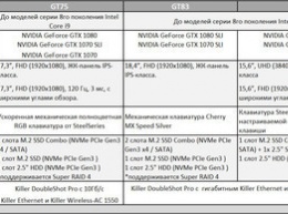 MSI представляет игровые ноутбуки флагманской серии GT с Intel Core i9