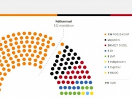 Выборы в Венгрии: партия Орбана получает дополнительный мандат