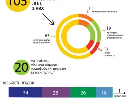 Гомофобия в каждой пятой новости: Институт массовой информации исследовал, как украинские СМИ освещают тему ЛГБТ