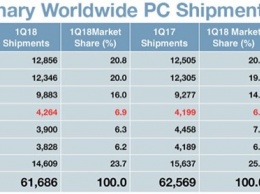 Продажи Mac выросли на фоне общего падения рынка PC