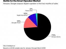 Продажи HomePod от Apple рухнули в коммерческую бездну