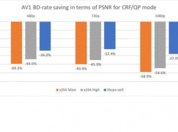 Результаты тестирования AV1 в Facebook. Новый формат JPEG XS