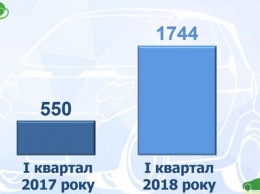 В Украину стали ввозить в 3 раза больше электромобилей