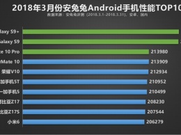 AnTuTu опубликовал десятку самых производительных смартфонов на Android