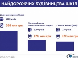 Одесская школа вошла в ТОП 3 самых дорогих в Украине