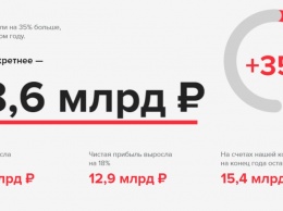 Выручка Mail.Ru Group выросла на 35% и составила 58,6 млрд?