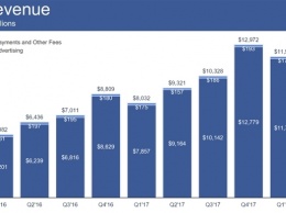 Суточное количество активных пользователей Facebook приблизилось к 1,5 млрд