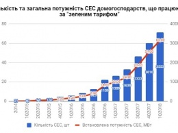 За первые три месяца текущего года в Украине установили 543 «домашних» солнечных станций