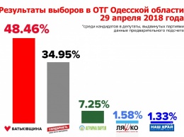 На выборах ОТГ Одесской области снова победила «Батькивщина»