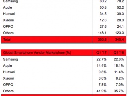 Xiaomi выросла в два раза и заняла четвертое место по продажам смартфонов в мире