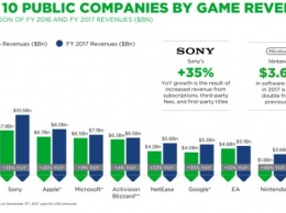 Apple вошла в тройку крупнейших компаний по объему выручки от продажи игр
