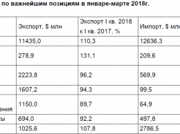 В первом квартале негативное сальдо торговли товарами в Украине перевалило за миллиард долларов США