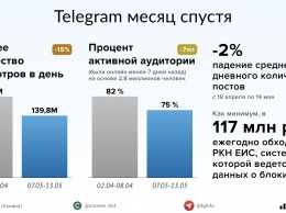 Через месяц после начала блокировки Telegram число просмотров в каналах снизилось на 15%