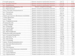 Ремонт дорог в Днепре: как выглядит улица Андрейченко после ремонта?