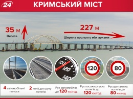 Что не так с Крымским мостом: в Украине оценили опасность (видео)