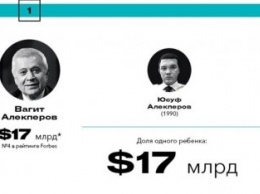 Forbes назвал рейтинг наследников российских миллиардеров