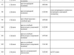Ситуация хуже, чем предполагалось ранее: Сеть поразила зарплата врачей в оккупированном Луганске