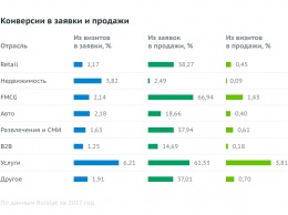 Roistat сравнил возврат инвестиций в Яндекс.Директе и Google AdWords