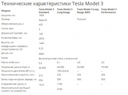 Названа реальная цена электроседана Tesla Model 3